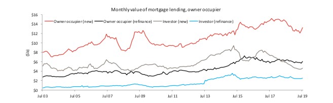 Home Loan Lending Strongest in Five Years