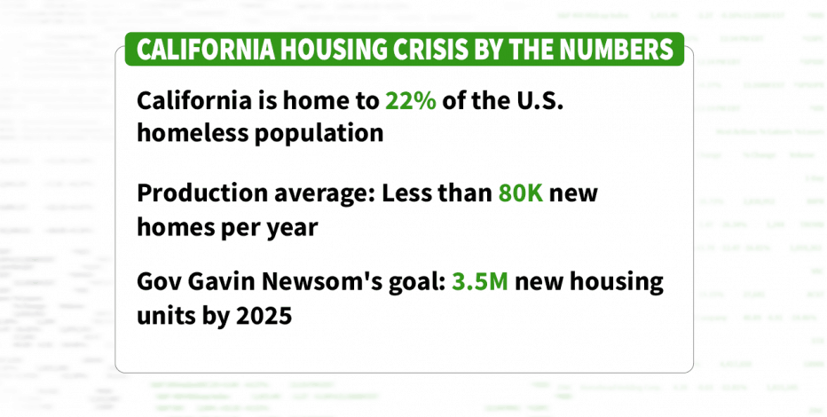 What California is doing to address 22% homelessness, how we can learn