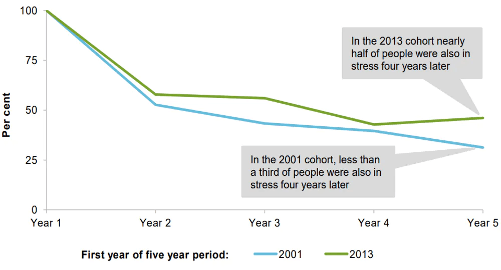 Tenants are likely to remain stuck in this situation for at least half a decade in properties they cannot afford to buy