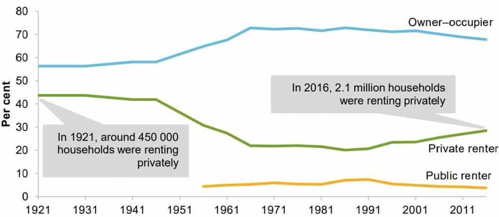 Tenants are likely to remain stuck in this situation for at least half a decade in properties they cannot afford to buy