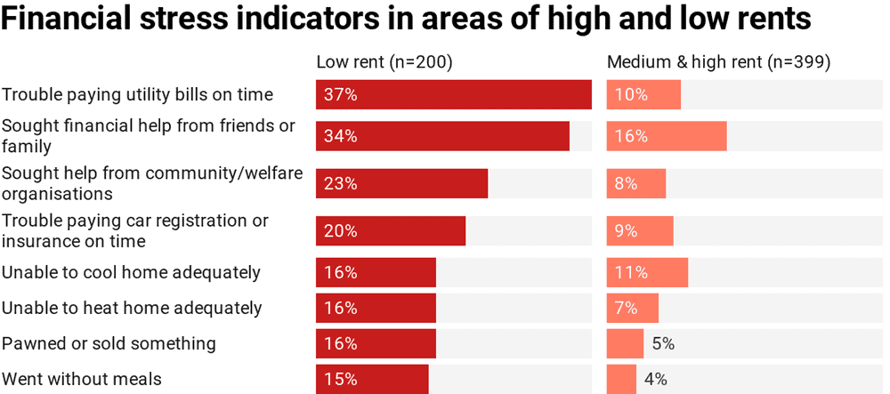 How do we crack Australia’s Housing System