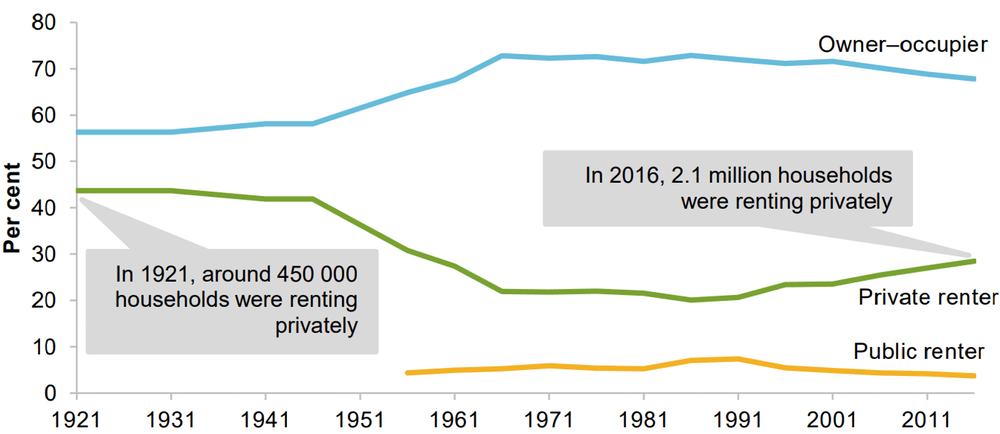 How do we crack Australia’s Housing System